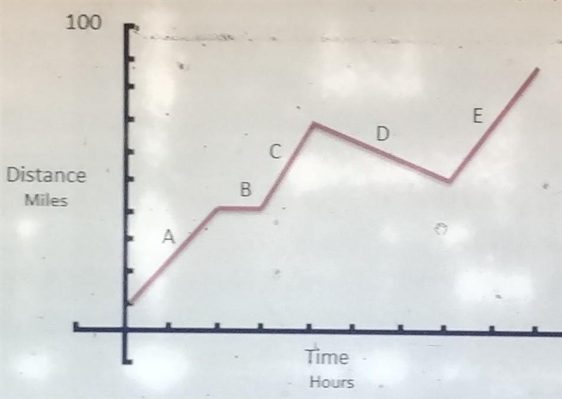 Make up a story of the graph below. describe all events A-E of your story-example-1