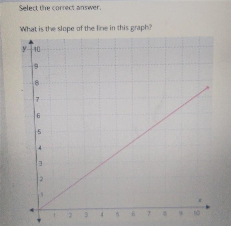 What is the slope in this graph?. possible answers -5/95/77/59/7-example-1