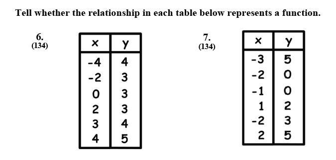 Tell whether the relationship in each table below represents a function.-example-1