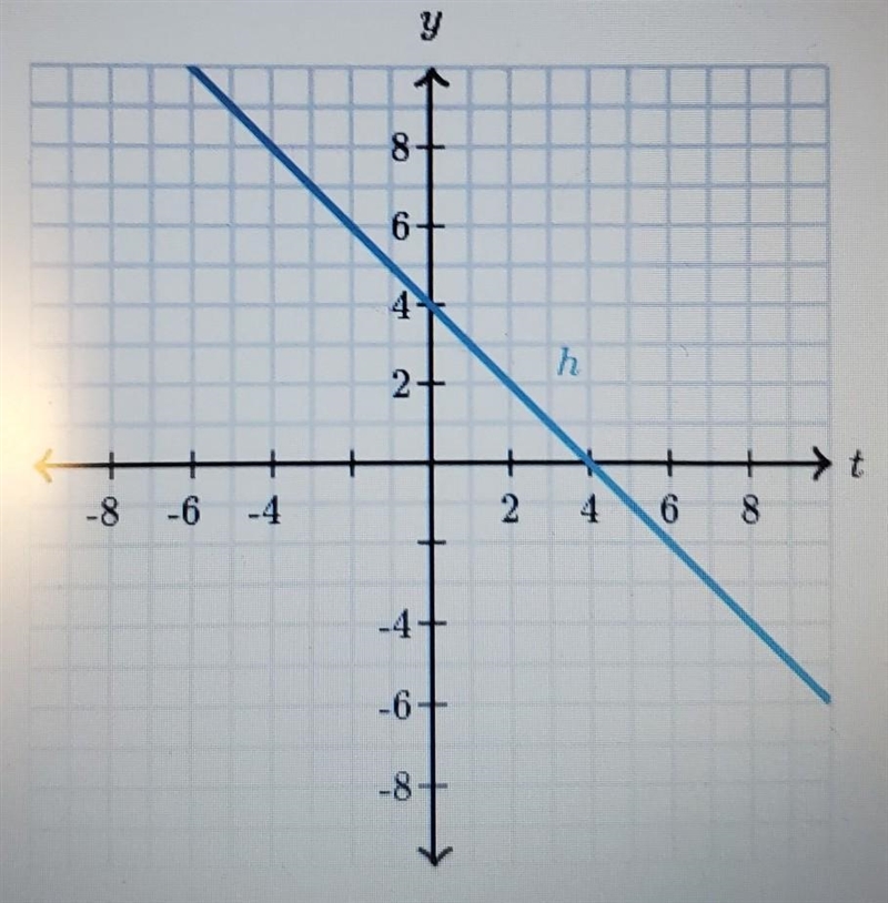 g(t) = -2t + 6Which function has a greater y-intercept?A) yB) hC) The functions have-example-1