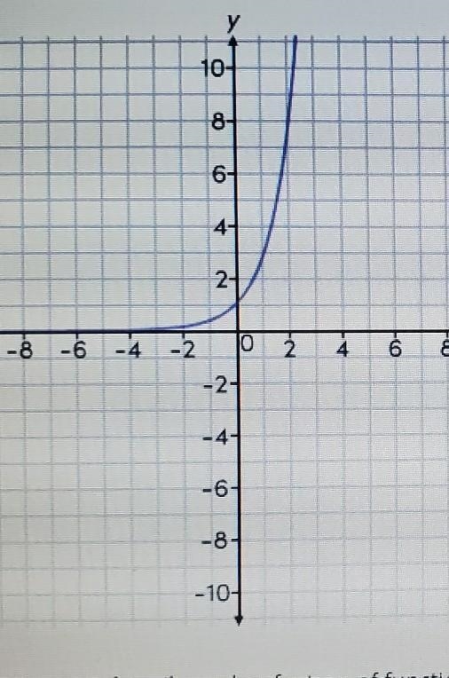 what statement describes a key feature of function G if g x equals x - 7 a. y-intercept-example-1