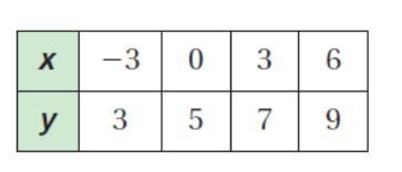 Use the table to write a linear function that relates y to x-example-1