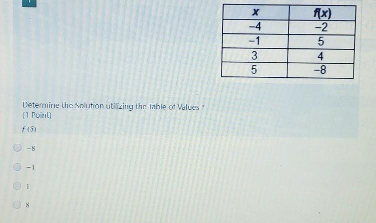 Fx) -2 x 14 11 3 5 5 4 -8 Determine the Solution utilizing the Table of Values* (1 Point-example-1