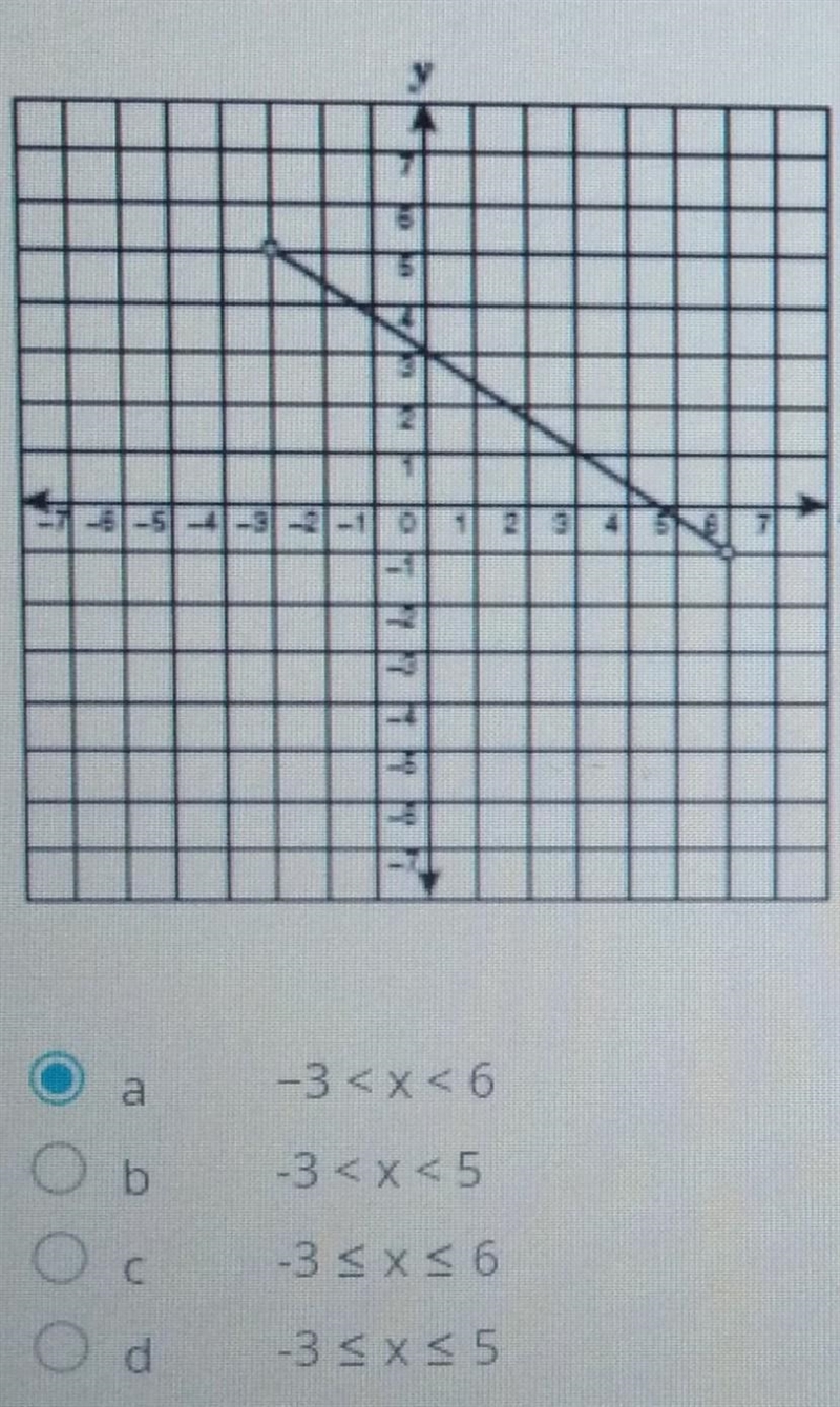 Which inequality best represents the domain of the fucntion shown on the graph-example-1