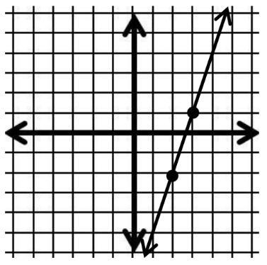 How do you write a point slope form equation from this graph?-example-1