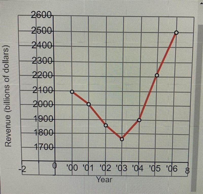 Write an ordered pair (x,y) that gives approximate federal tax revenues in 2004.____ (write-example-1