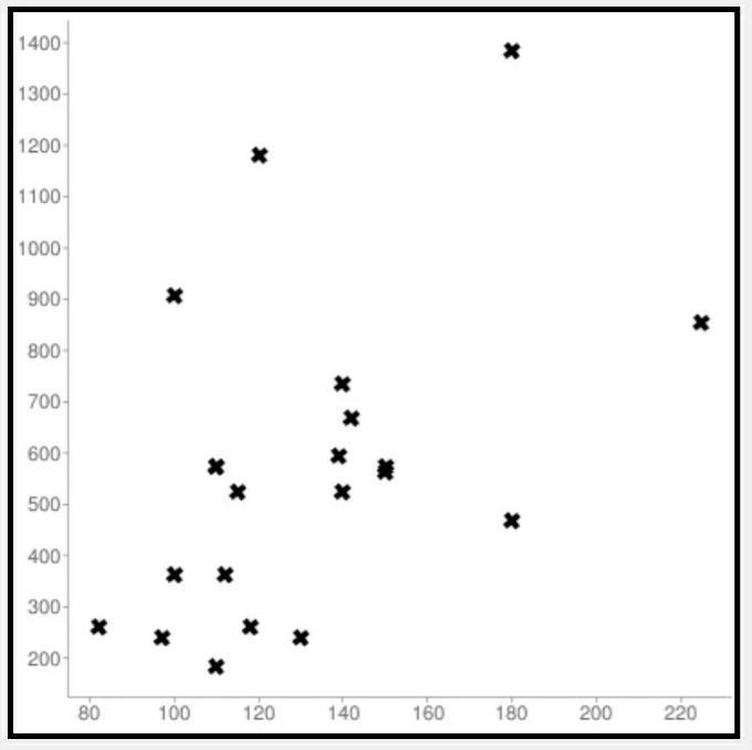 What correlation value does this scatterplot have? and why? Correlations below.5-1-.9-.50.91-example-1