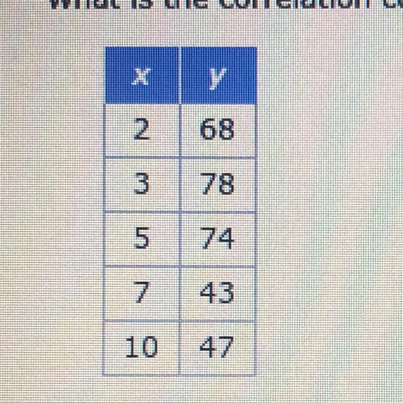 What is the correlation coefficient, r, for this data?Round your answer to the nearest-example-1