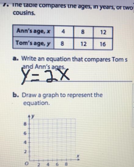 A. Write an equation that compares Tom sand Ann's ages.b. Draw a graph to represent-example-1