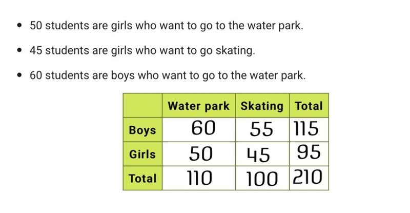 210 students were asked whether they want to go to a water park or a roller skating-example-1