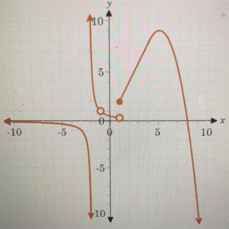 Use the graph to answer the question. find the asymptotes of the graph of the function-example-1