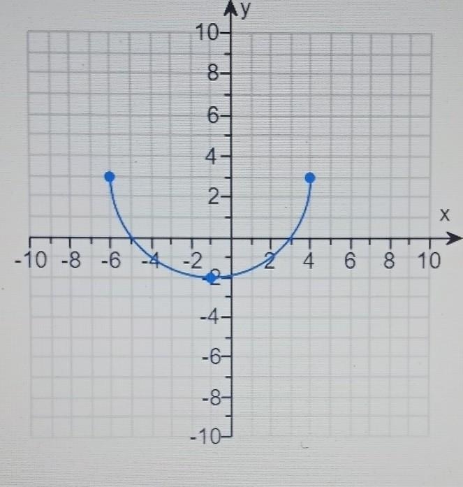 Use the graph to determine the domain and range of the function.What is domain?what-example-1