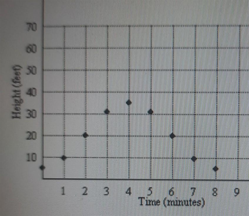 the gruff below shows high as a function of time for a ride on a ferris wheel find-example-1