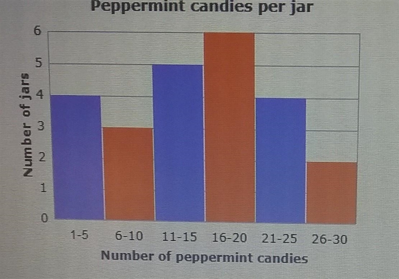 how many jars contained more than 15 candiesif a jar with 2 more candys what must-example-1