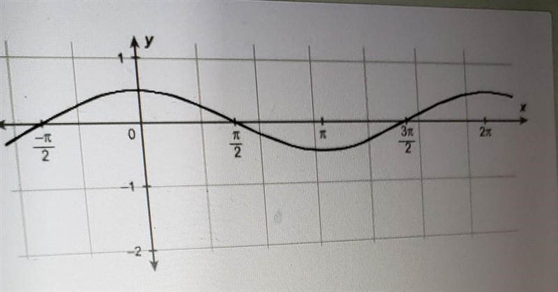 Which function is shown on the graph? A: f(x) = -1/2sin x B: f(x)= 1/2sin x C:f(x-example-1