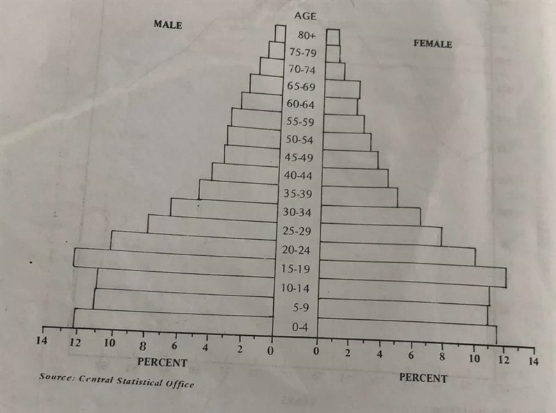 Which four groups make up nearly one half of the male population?-example-1