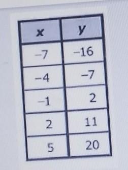 Find the slope from the tableA. 5B. 3C. -3D. -5-example-1