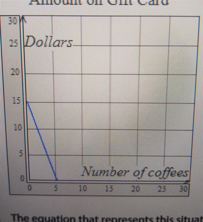 Write an equation in slope intercept form to represent this situation-example-1