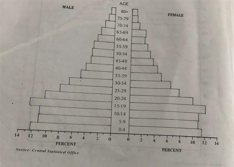 In which age group is the least amount of male and female found and why?-example-1