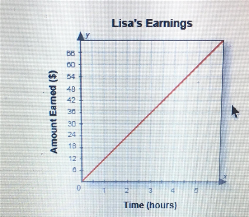 This graph shows how much Lisa earns babysitting, compared with thenumber of hours-example-1