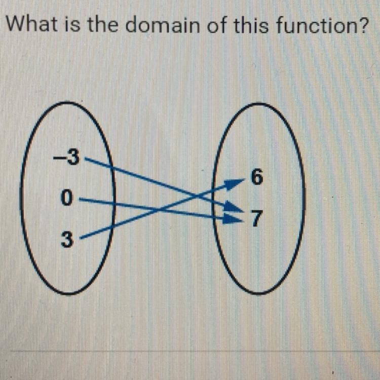 What is the domain of this function? A. {-3,0,3}B. {6,7}C. {7} D. {-3,0,3,6,7}-example-1