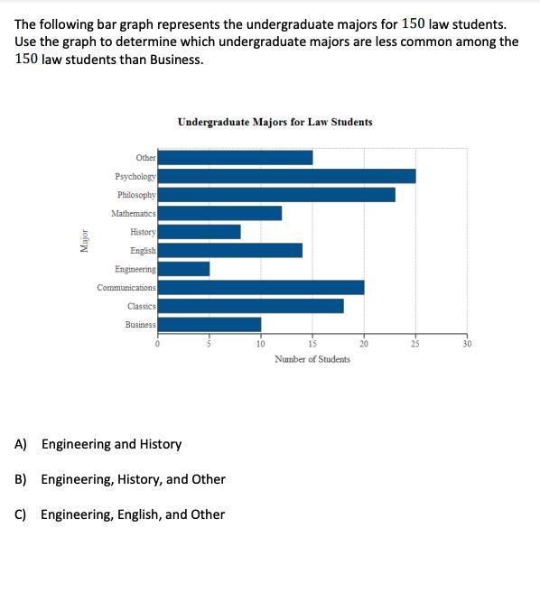 The following bar graph represents the undergraduate majors for 150 law students.Use-example-1