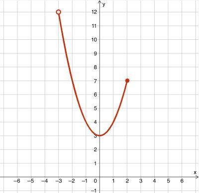 100 points!!! An upward opening parabola beginning with an open circle at negative-example-1