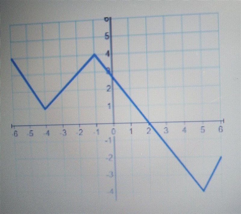 Given the graph of the function f(x), find x when f(x) =4-example-1