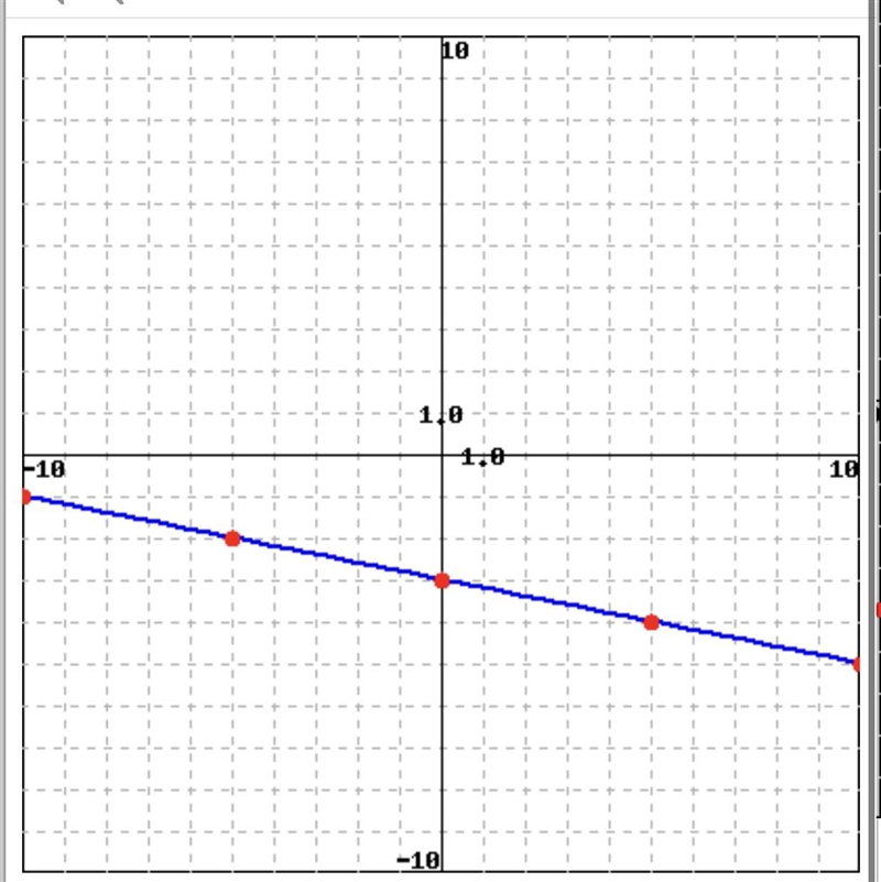 Find an equation for the line graphed below:-example-1