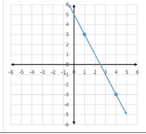 Justify answer the equation in slope-intercept form. Show all work.-example-1