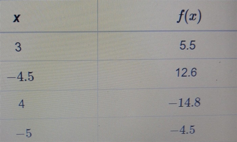 Given this table of values, what is the value of f(-4.5)?-example-1