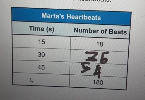 The table shows that Marta's heart beats 18 times every 15 s. Use equivalent ratios-example-1