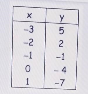 Find the slope from the tableA. 3B. 2C. -3D. -1-example-1