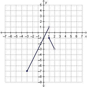 What is the value of x when h(x) = −3? 1. −7 2. −1 3. 0 4. 2-example-1