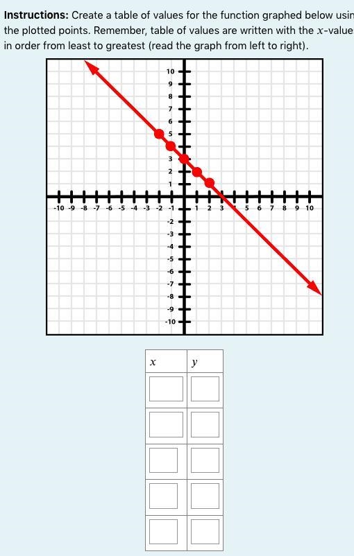 Create a table of values for the function graphed below using the plotted points. Remember-example-1