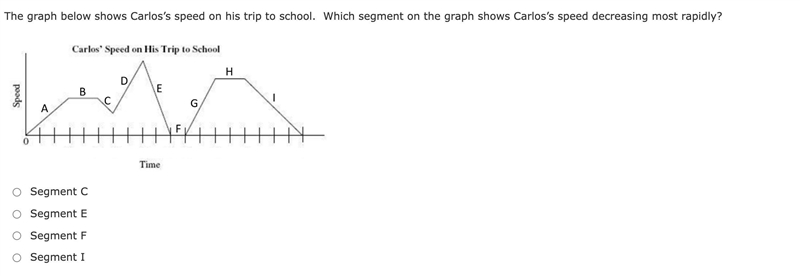 The graph below shows Carlos’s speed on his trip to school. Which segment on the graph-example-1