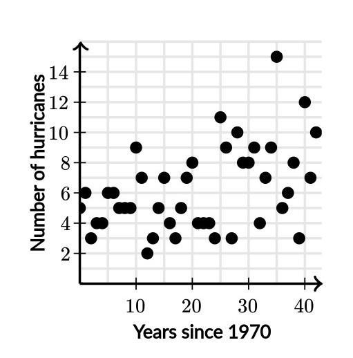 The graph shown below displays thechange in the number of hurricanes thatoccurred-example-1