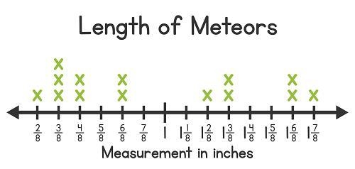 What is the difference in length between the longest meteor and the shortest meteor-example-1