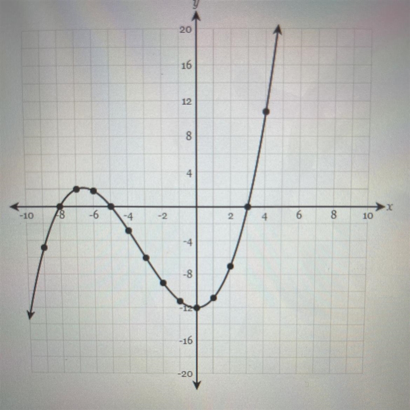 The function y = f(x) is graphed below. What is the average rate of change of the-example-1