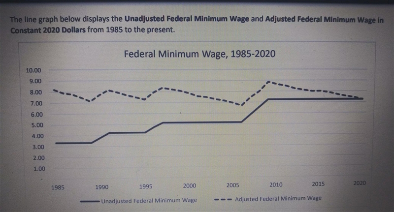 during periods when the unajusted federal minimum wage is constant ,identify the trend-example-1