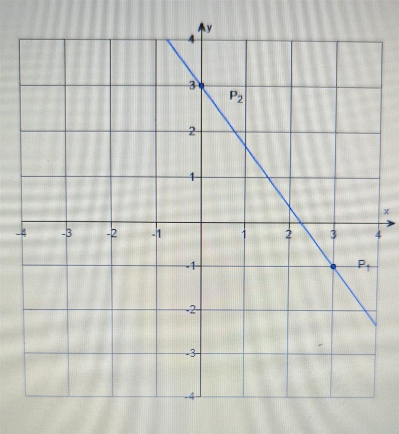 What is the slope of the line? m=​-example-1