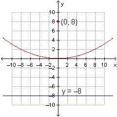 Which graph represents the equation x2 = 8y?-example-1