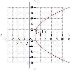 Which graph represents the equation x2 = 8y?-example-3