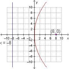 Which graph represents the equation x2 = 8y?-example-4