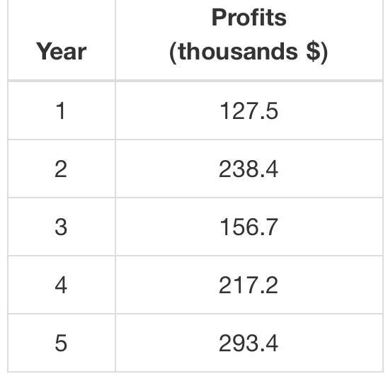 The yearly profits of a company are shown in the table.Which answer describes the-example-1