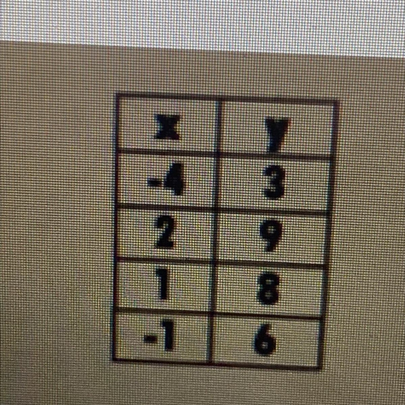 What is the equation of the line that passes through the points shown in the table-example-1