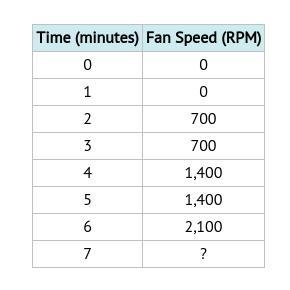 A computer fan's speed rises as the computer heats up. Based on the table, what is-example-1