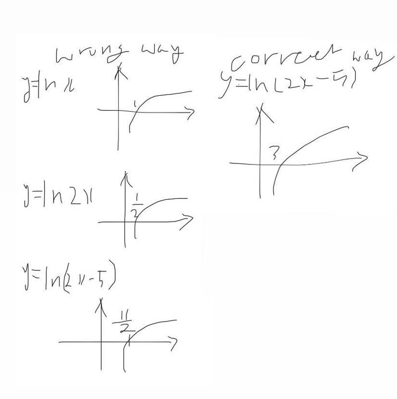 Why is it wrong to draw y=ln(2x-5) this way?-example-1