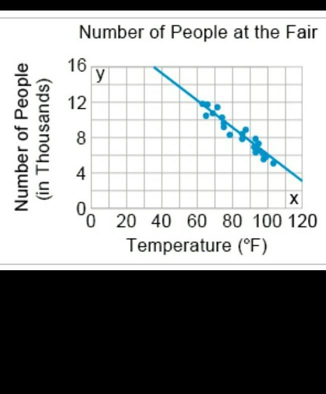 The scatter plot shows the number of people at a fair based on the outside temperature-example-1