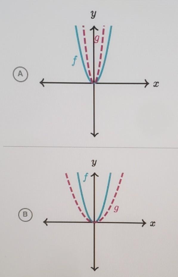 F(x) = x^2g(x) = 3x^2Which option could show the graphs of f and g?-example-1